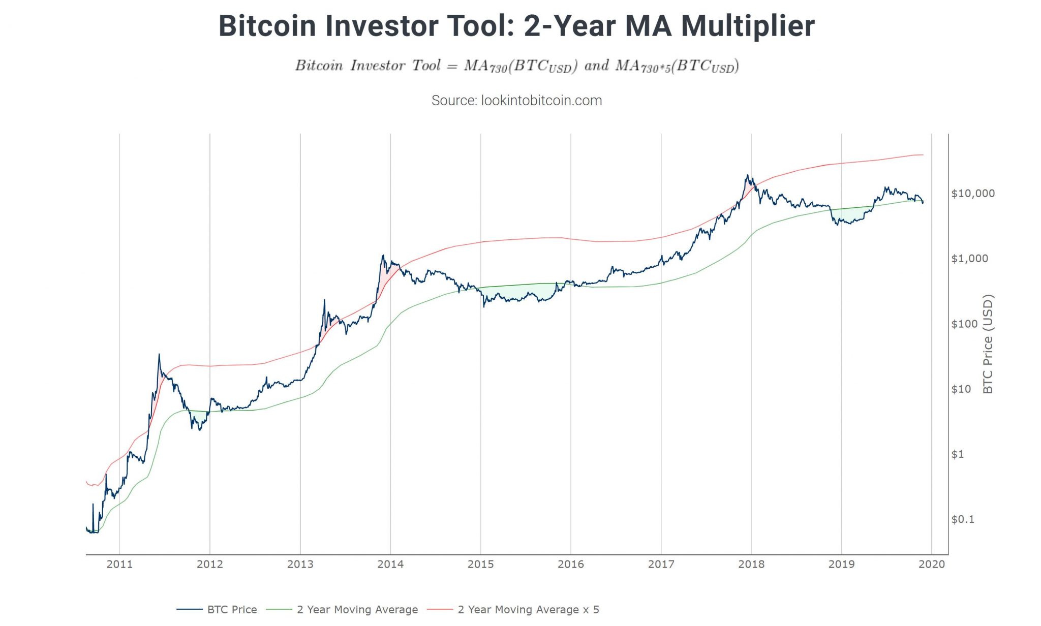 Биткоин в 2014. Invest Tools. Money Multiplier after 2020.