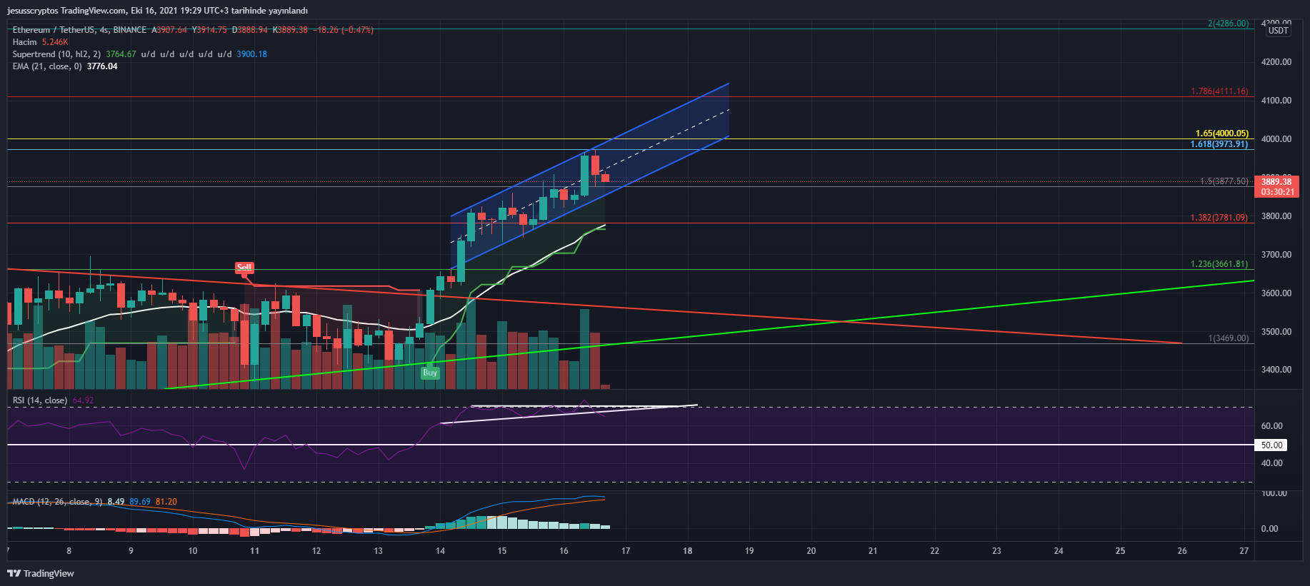 Level 2024. Ethereum динамика развития 2022. Multilevel 2024yil.