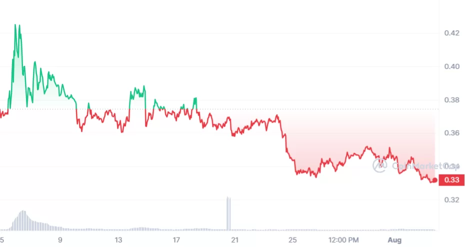 SXP fiyatının son 1 aydır gerçekleştirdiği performansı gösteren grafik. 