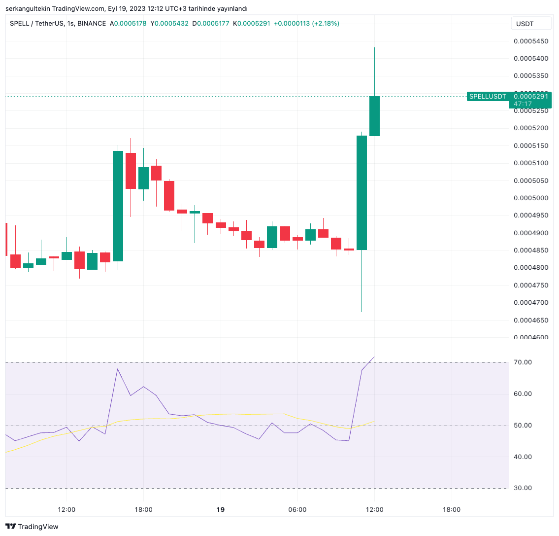 Major Market Maker DWF Labs Bought This Altcoin The Price