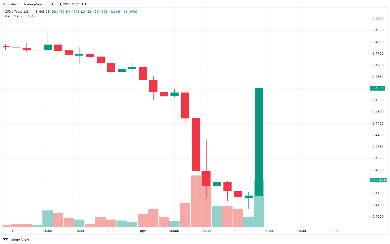 CFX Price Increase