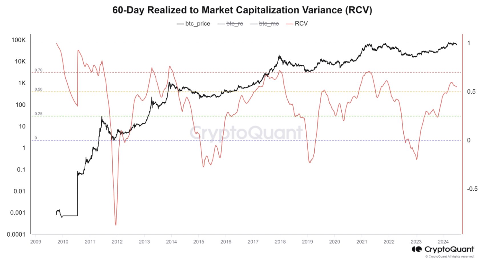 Graph showing the current status of RCV data.