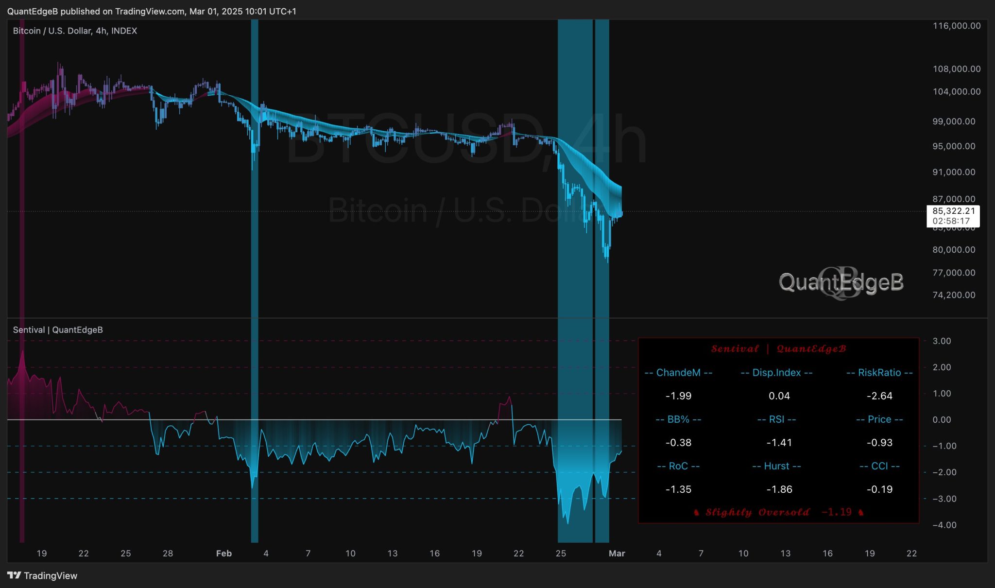 Bitcoin Indicators Potential Reversal as Key Indicator Exhibits Restoration